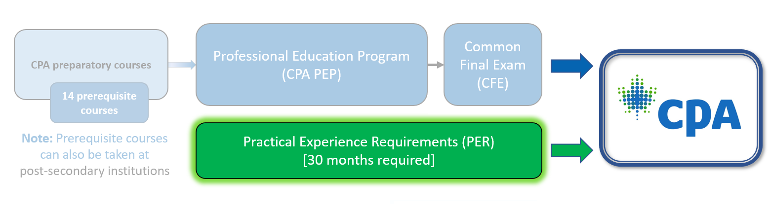 cpawsb-questions-about-practical-experience